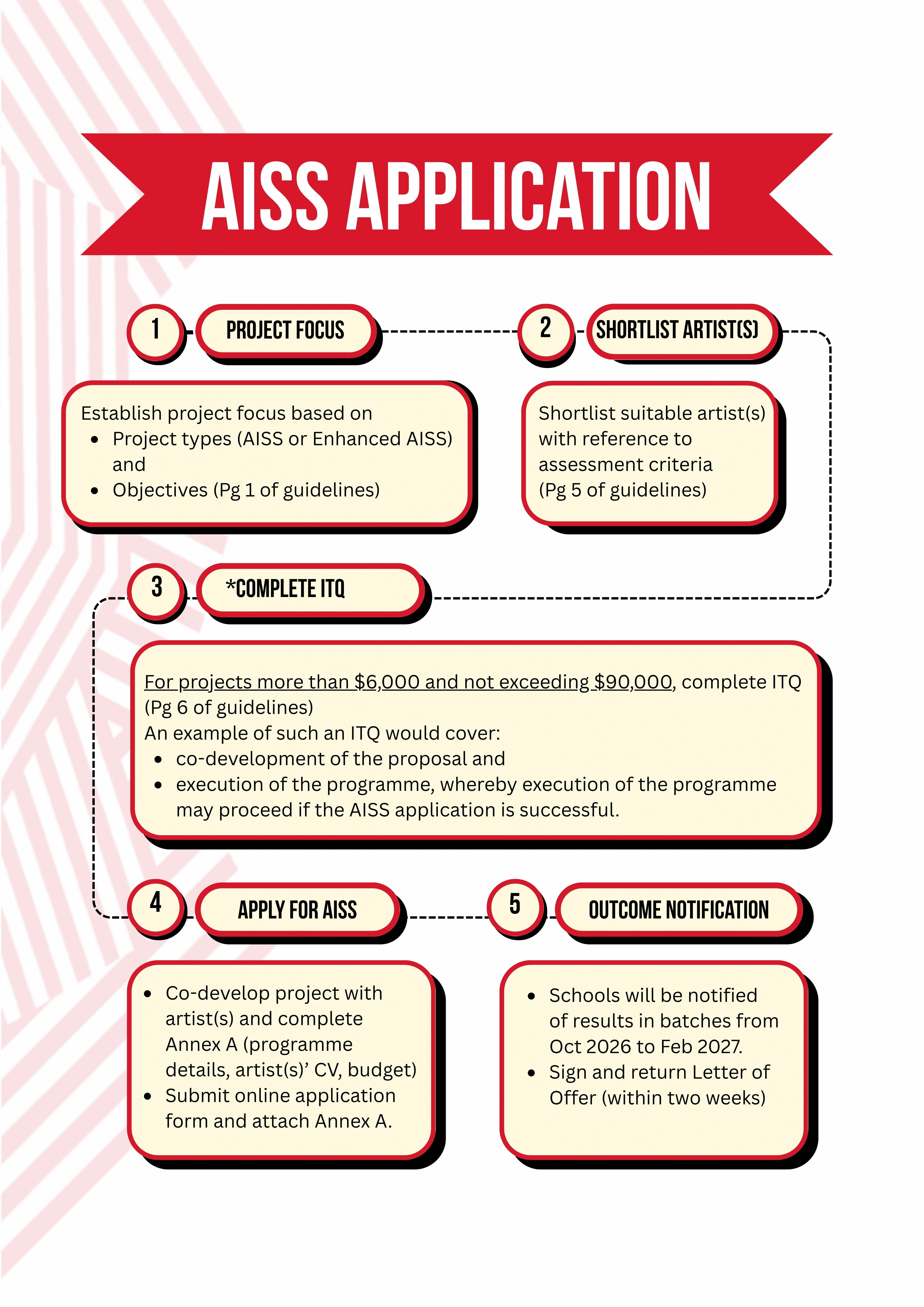 Flowchart titled AISS Application with 5 steps: project focus, shortlist artists, complete ITQ, apply, outcome notice.